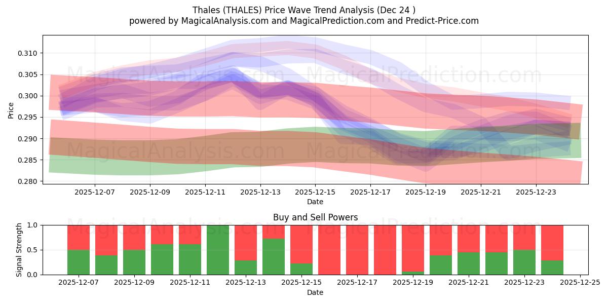  थेल्स (THALES) Support and Resistance area (23 Dec) 