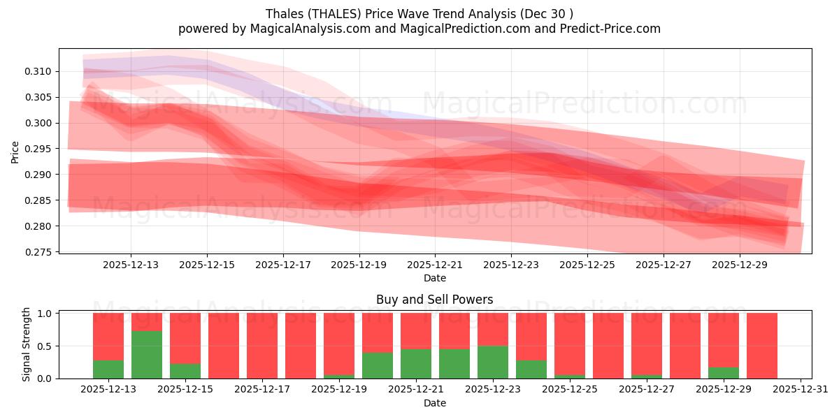  Talete (THALES) Support and Resistance area (29 Dec) 