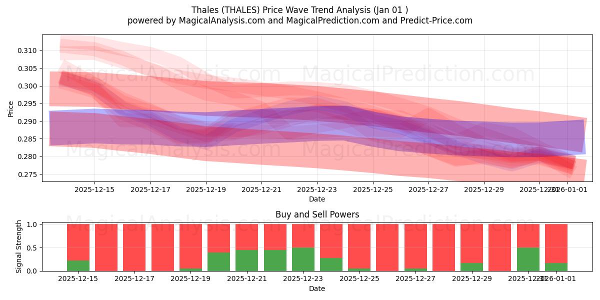  泰雷兹 (THALES) Support and Resistance area (31 Dec) 