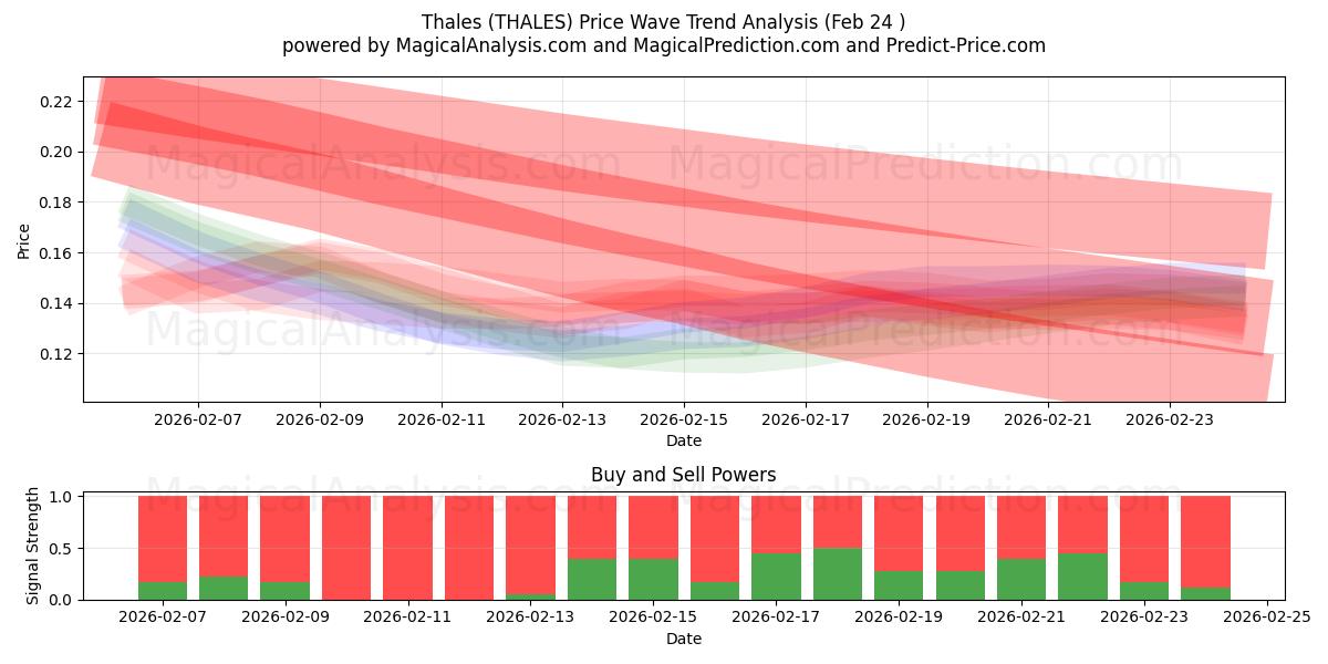  Thales (THALES) Support and Resistance area (23 Feb) 
