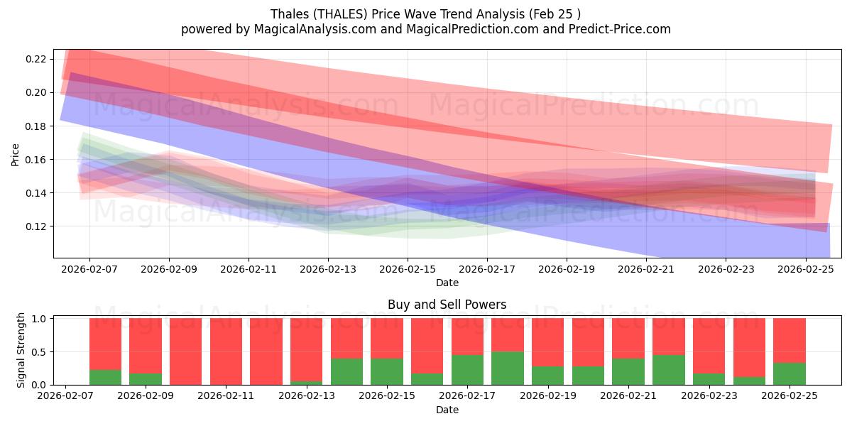  Thalès (THALES) Support and Resistance area (24 Feb) 