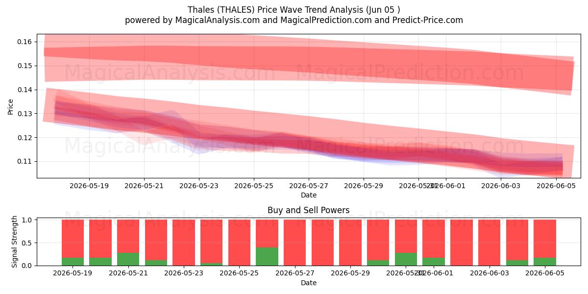  تالس (THALES) Support and Resistance area (02 Jun) 