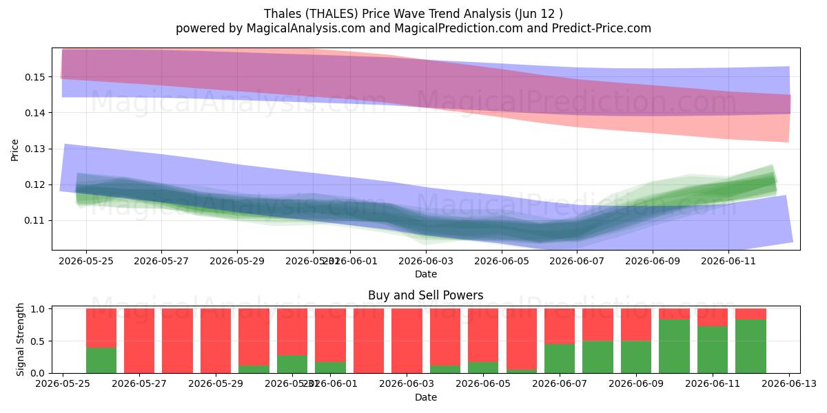  Thales (THALES) Support and Resistance area (09 Jun) 