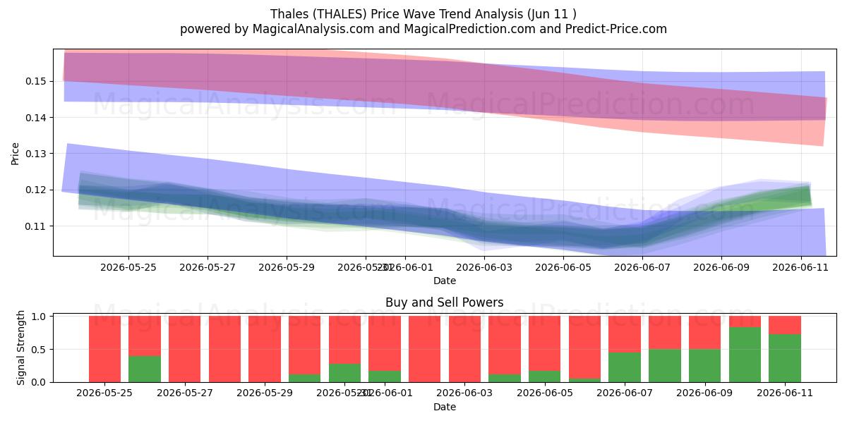  Thalès (THALES) Support and Resistance area (10 Jun) 