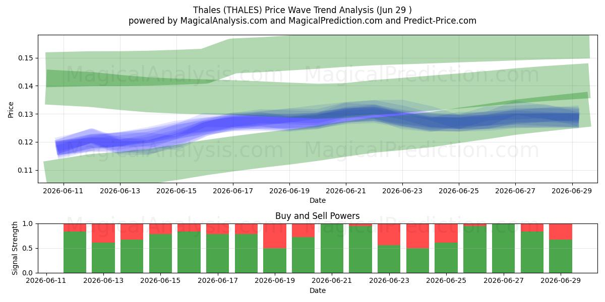  Фалес (THALES) Support and Resistance area (28 Jun) 