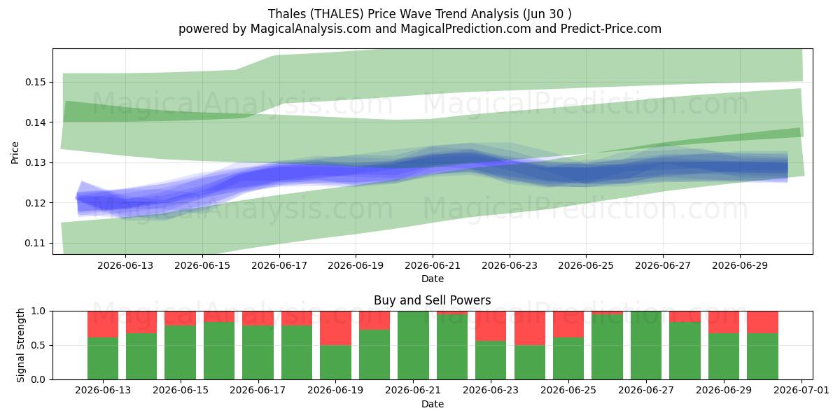  Tales (THALES) Support and Resistance area (29 Jun) 