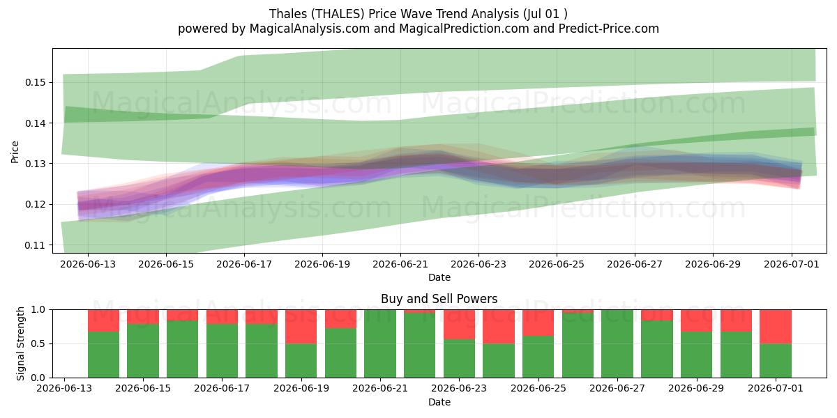  Thalès (THALES) Support and Resistance area (30 Jun) 