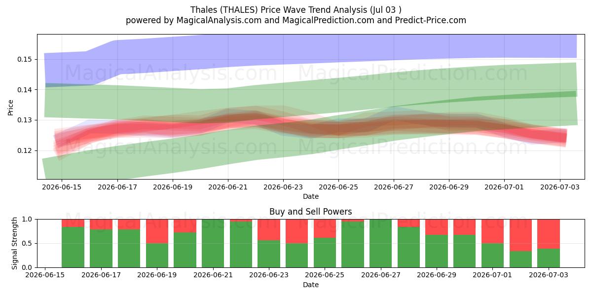  Talete (THALES) Support and Resistance area (02 Jul) 