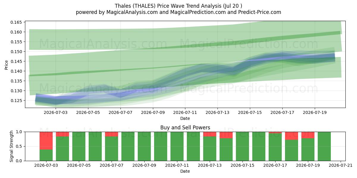  Фалес (THALES) Support and Resistance area (18 Jul) 