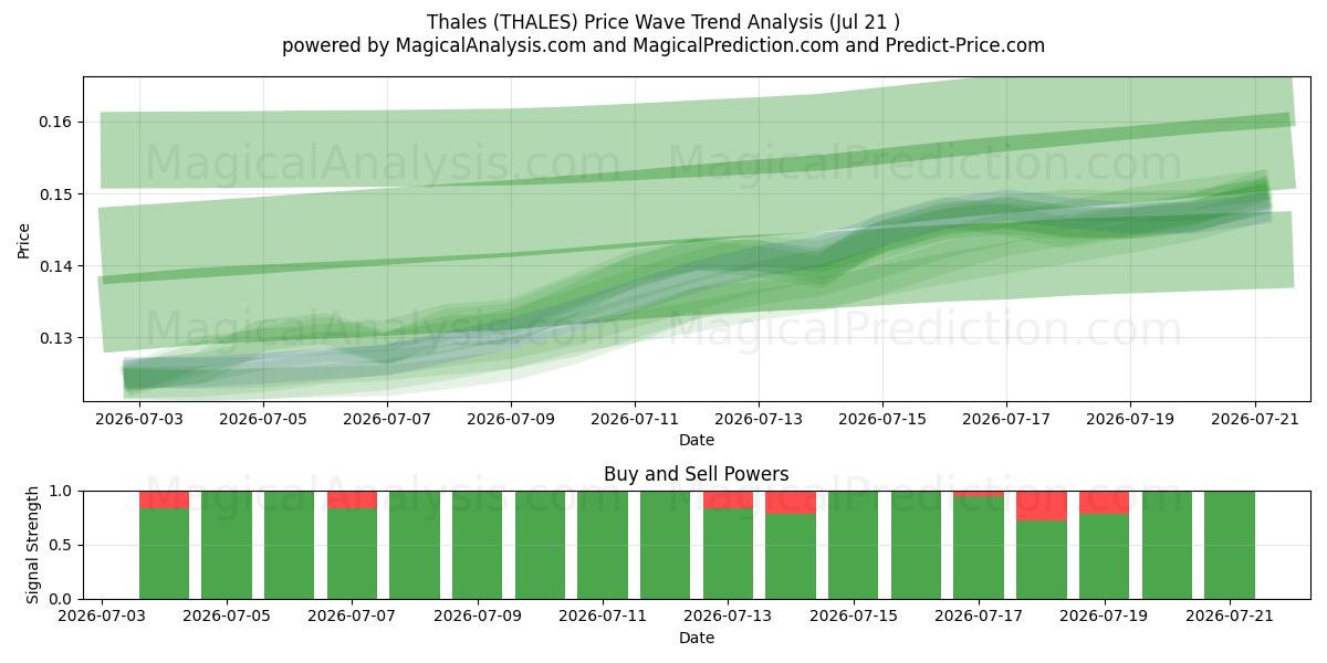  Tales (THALES) Support and Resistance area (19 Jul) 