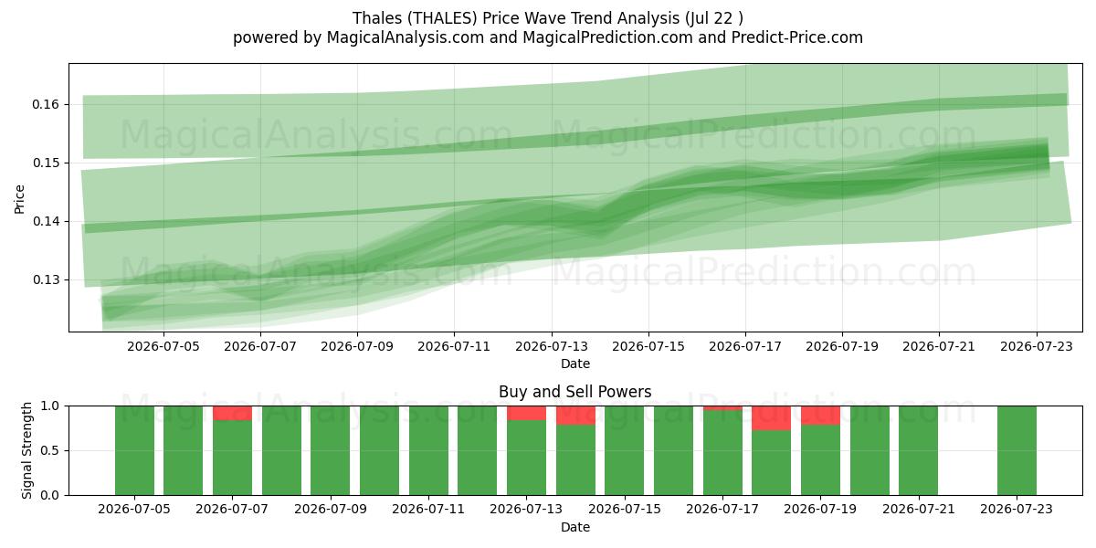  Thalès (THALES) Support and Resistance area (21 Jul) 