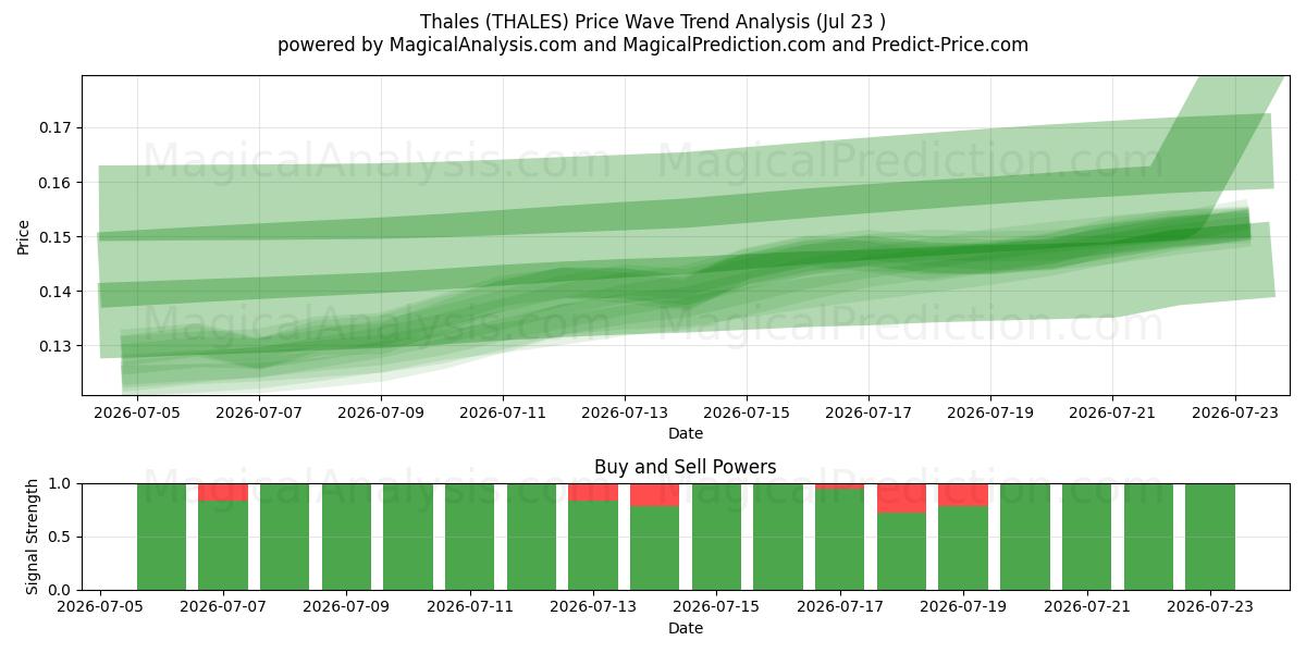  Thales (THALES) Support and Resistance area (22 Jul) 