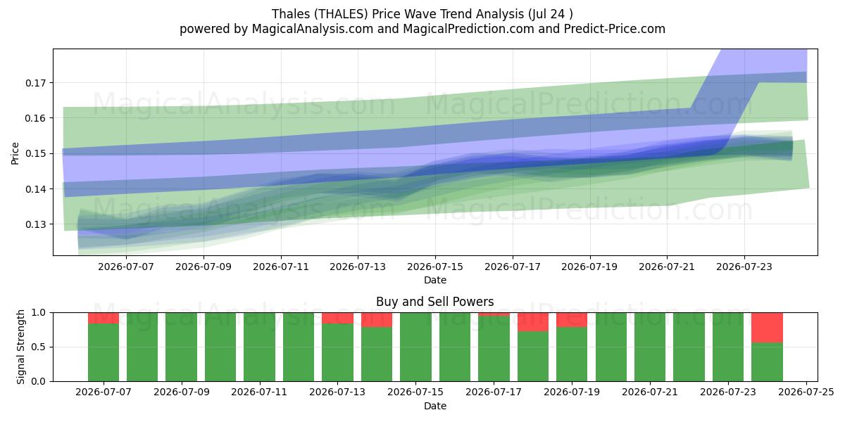  Thales (THALES) Support and Resistance area (23 Jul) 