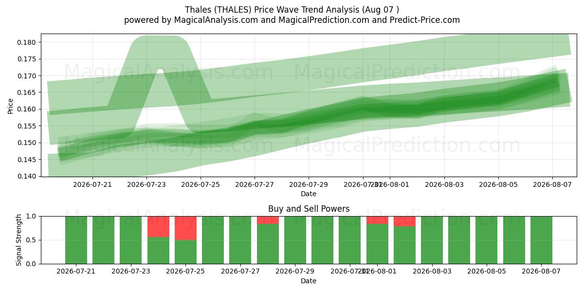  Tales (THALES) Support and Resistance area (06 Aug) 