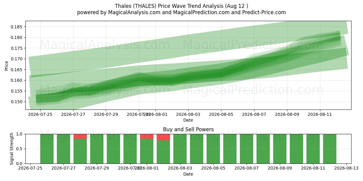  تالس (THALES) Support and Resistance area (10 Aug) 