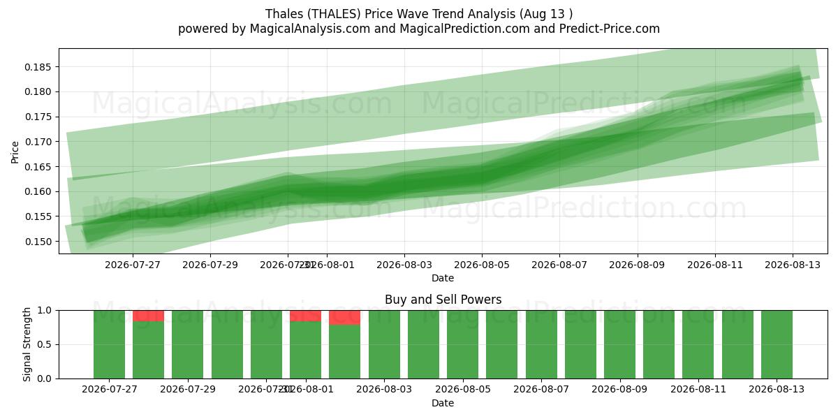  Thales (THALES) Support and Resistance area (11 Aug) 