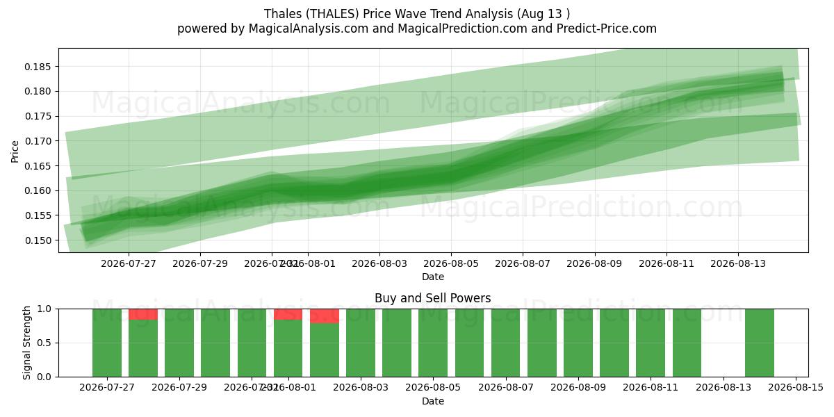  Thales (THALES) Support and Resistance area (12 Aug) 