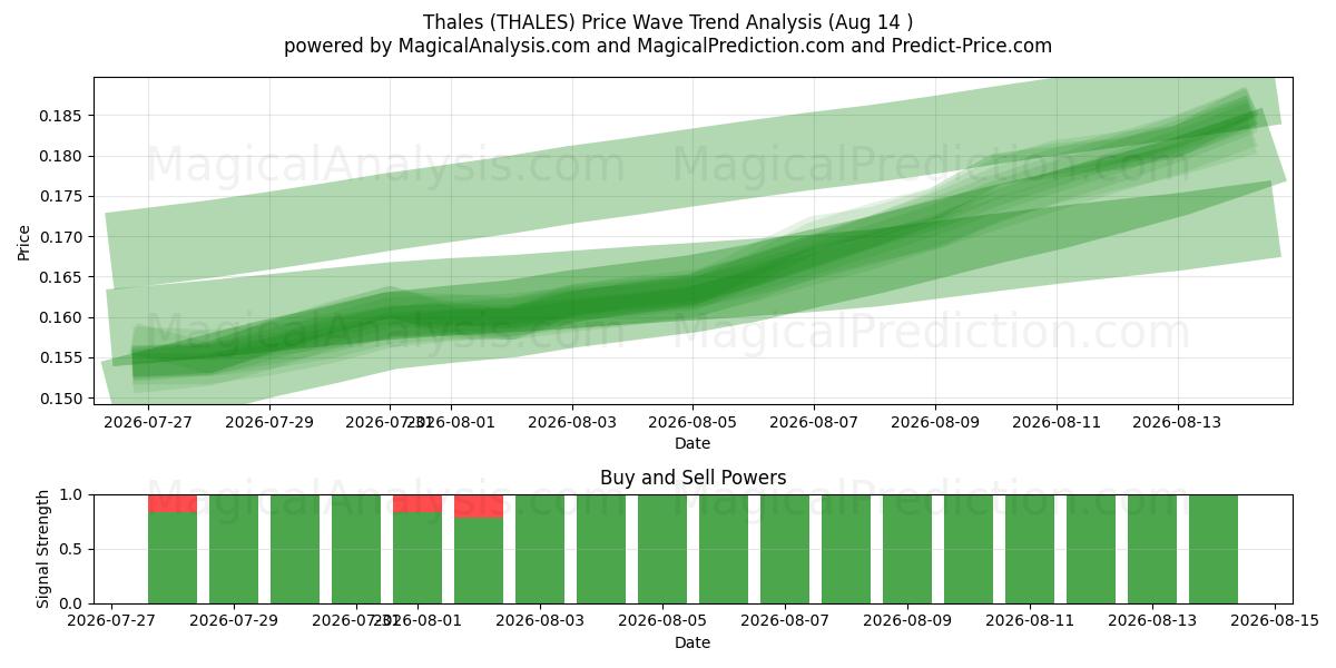  Thales (THALES) Support and Resistance area (13 Aug) 