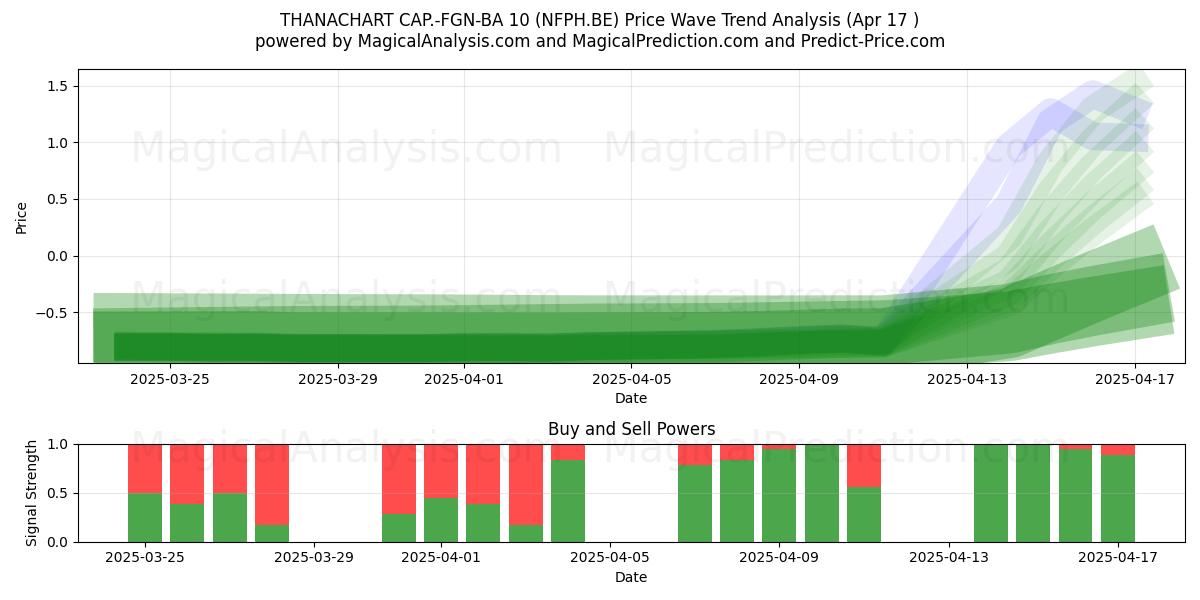  THANACHART CAP.-FGN-BA 10 (NFPH.BE) Support and Resistance area (17 Apr) 