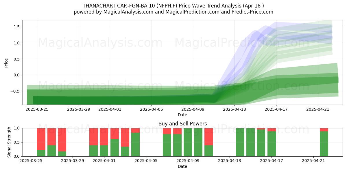  THANACHART CAP.-FGN-BA 10 (NFPH.F) Support and Resistance area (18 Apr) 