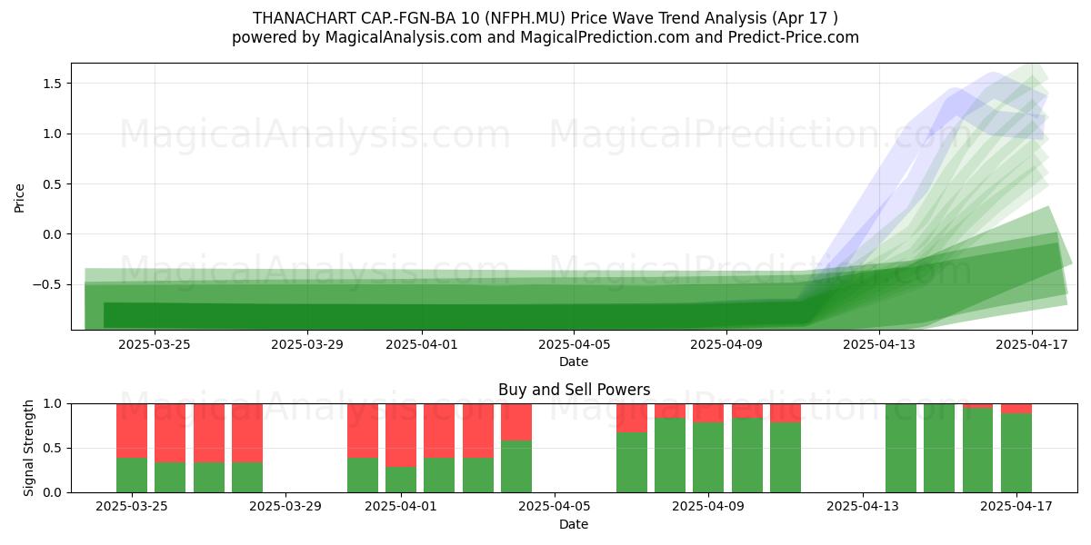  THANACHART CAP.-FGN-BA 10 (NFPH.MU) Support and Resistance area (17 Apr) 