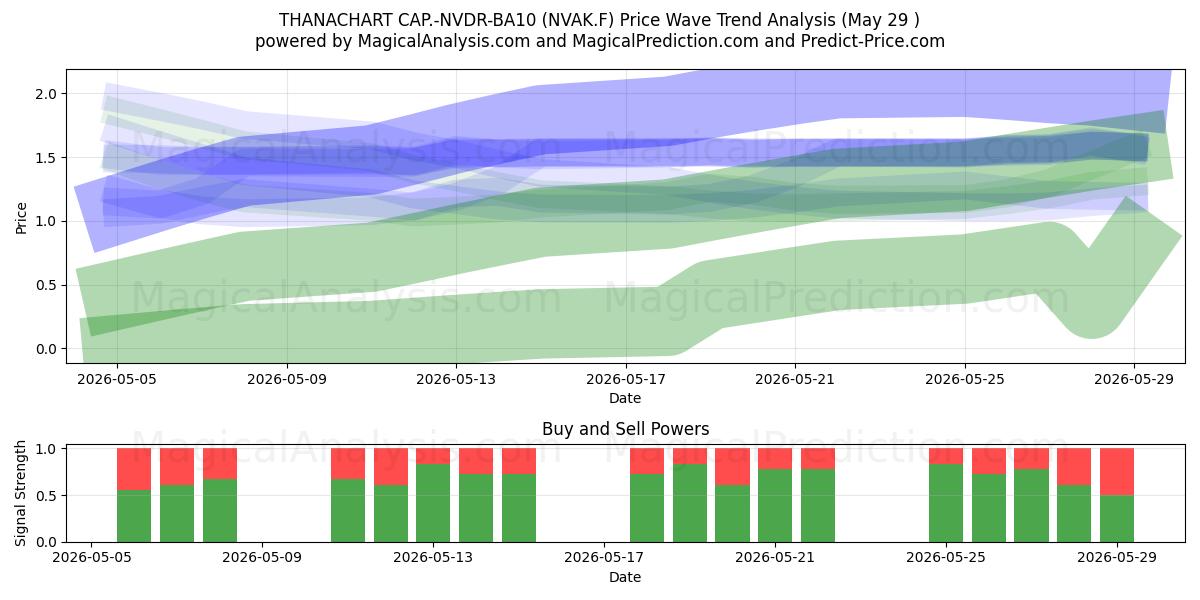  THANACHART CAP.-NVDR-BA10 (NVAK.F) Support and Resistance area (28 May) 