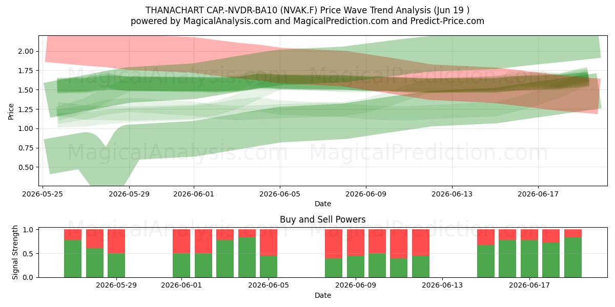  THANACHART CAP.-NVDR-BA10 (NVAK.F) Support and Resistance area (18 Jun) 