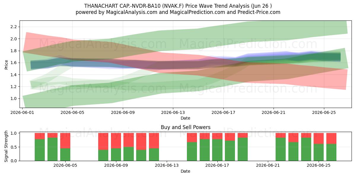  THANACHART CAP.-NVDR-BA10 (NVAK.F) Support and Resistance area (25 Jun) 