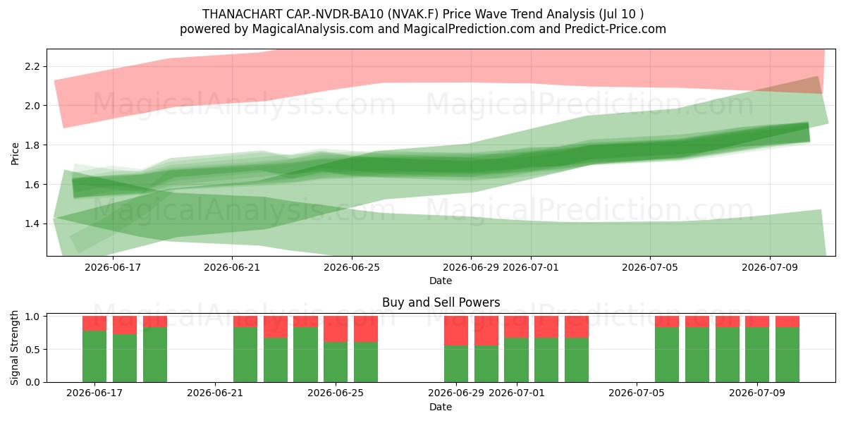  THANACHART CAP.-NVDR-BA10 (NVAK.F) Support and Resistance area (09 Jul) 