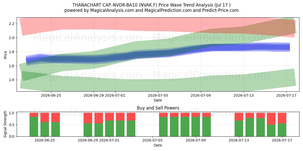 THANACHART CAP.-NVDR-BA10 (NVAK.F) Support and Resistance area (16 Jul) 