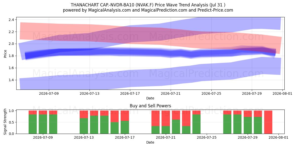  THANACHART CAP.-NVDR-BA10 (NVAK.F) Support and Resistance area (30 Jul) 