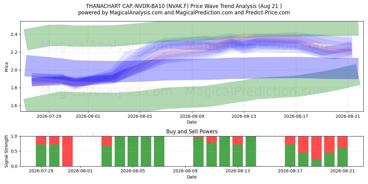  THANACHART CAP.-NVDR-BA10 (NVAK.F) Support and Resistance area (20 Aug) 