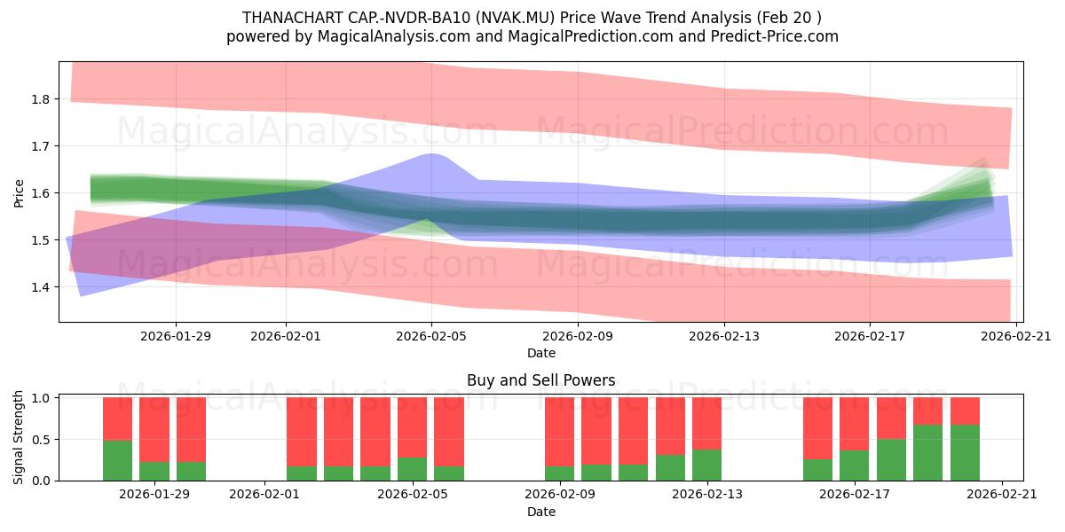  THANACHART CAP.-NVDR-BA10 (NVAK.MU) Support and Resistance area (19 Feb) 