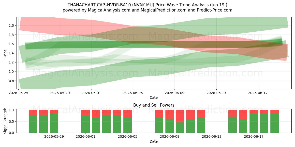  THANACHART CAP.-NVDR-BA10 (NVAK.MU) Support and Resistance area (18 Jun) 