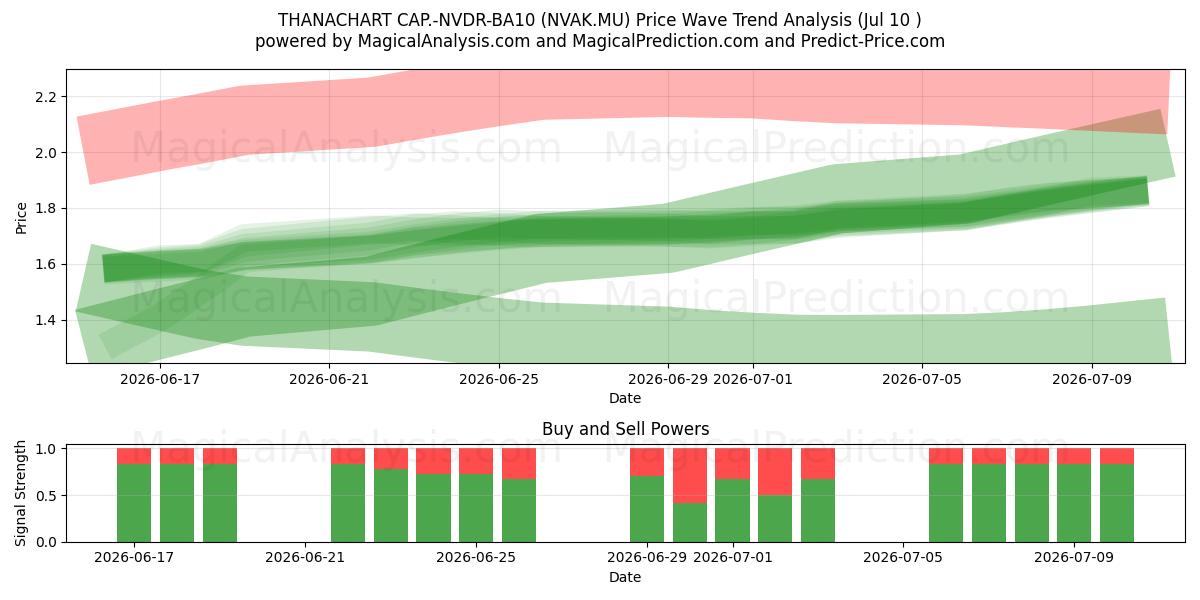  THANACHART CAP.-NVDR-BA10 (NVAK.MU) Support and Resistance area (09 Jul) 