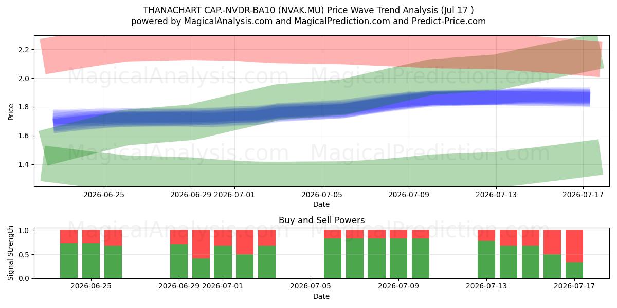  THANACHART CAP.-NVDR-BA10 (NVAK.MU) Support and Resistance area (16 Jul) 