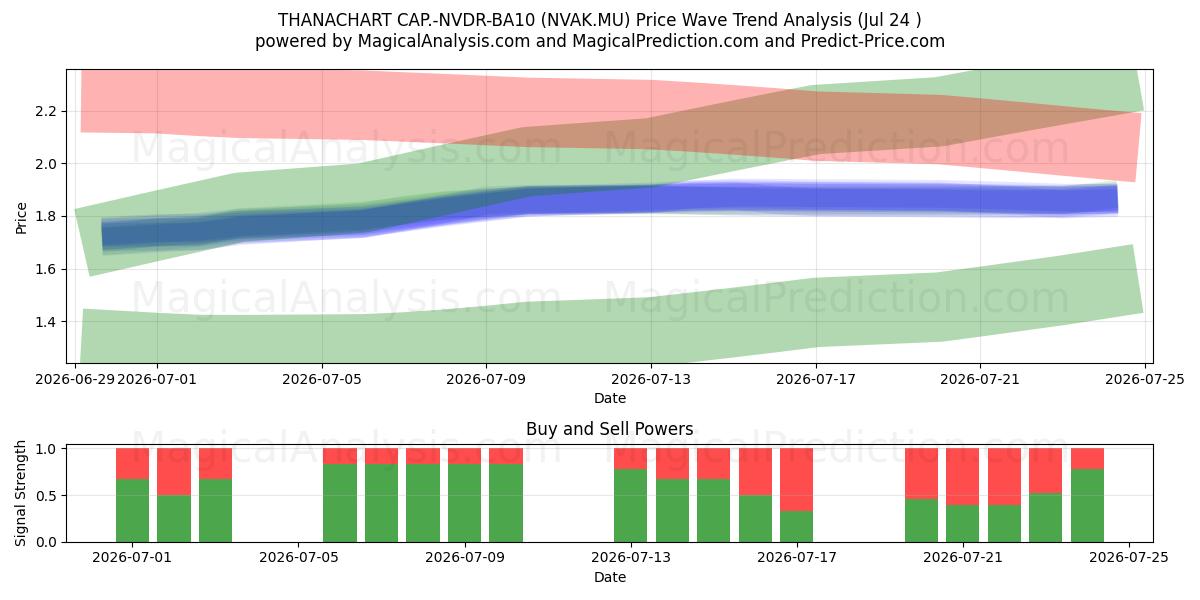  THANACHART CAP.-NVDR-BA10 (NVAK.MU) Support and Resistance area (23 Jul) 