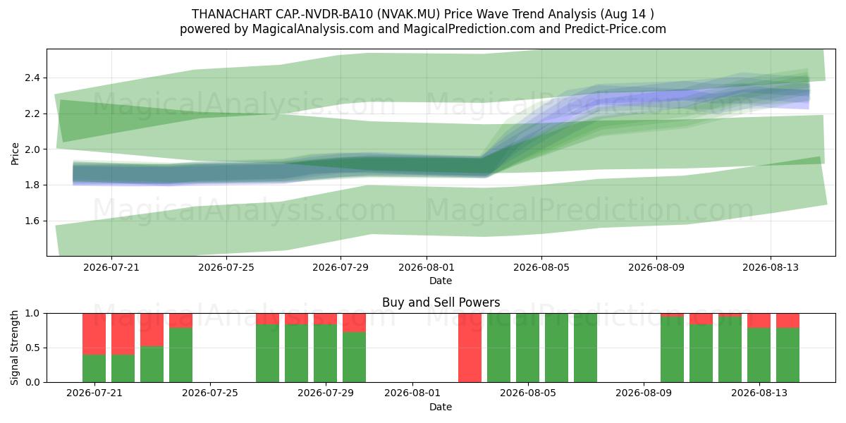  THANACHART CAP.-NVDR-BA10 (NVAK.MU) Support and Resistance area (13 Aug) 