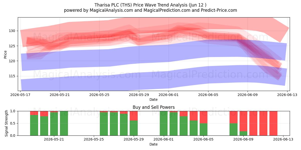  Tharisa PLC (THS) Support and Resistance area (11 Jun) 