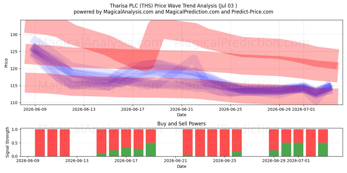  Tharisa PLC (THS) Support and Resistance area (02 Jul) 