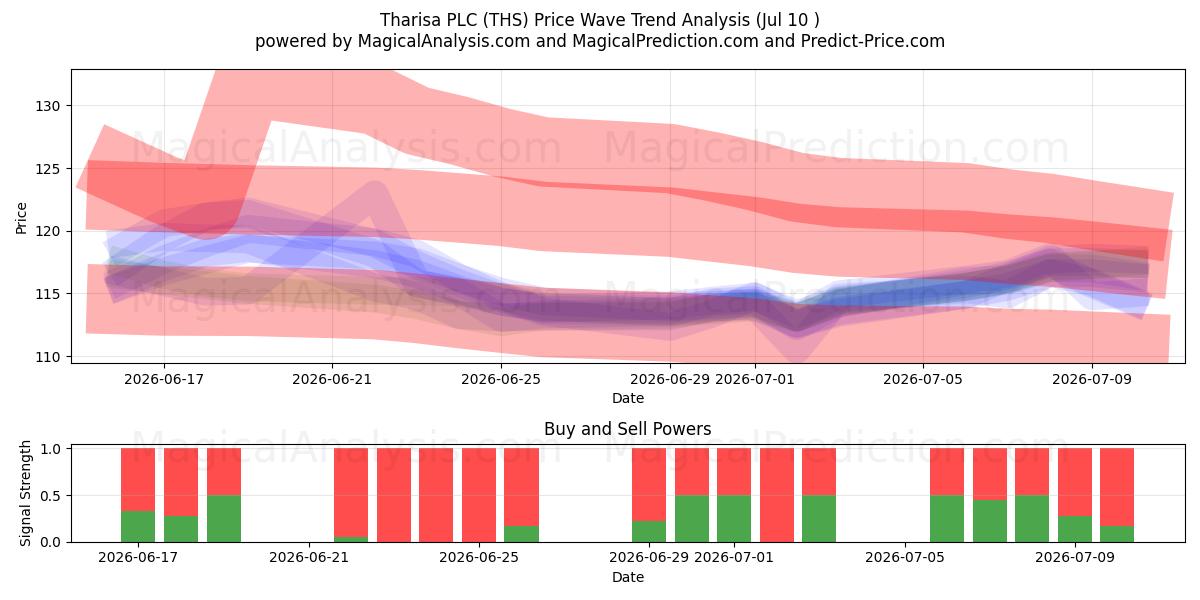  Tharisa PLC (THS) Support and Resistance area (09 Jul) 