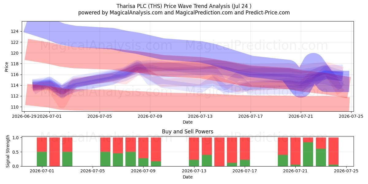  Tharisa PLC (THS) Support and Resistance area (23 Jul) 