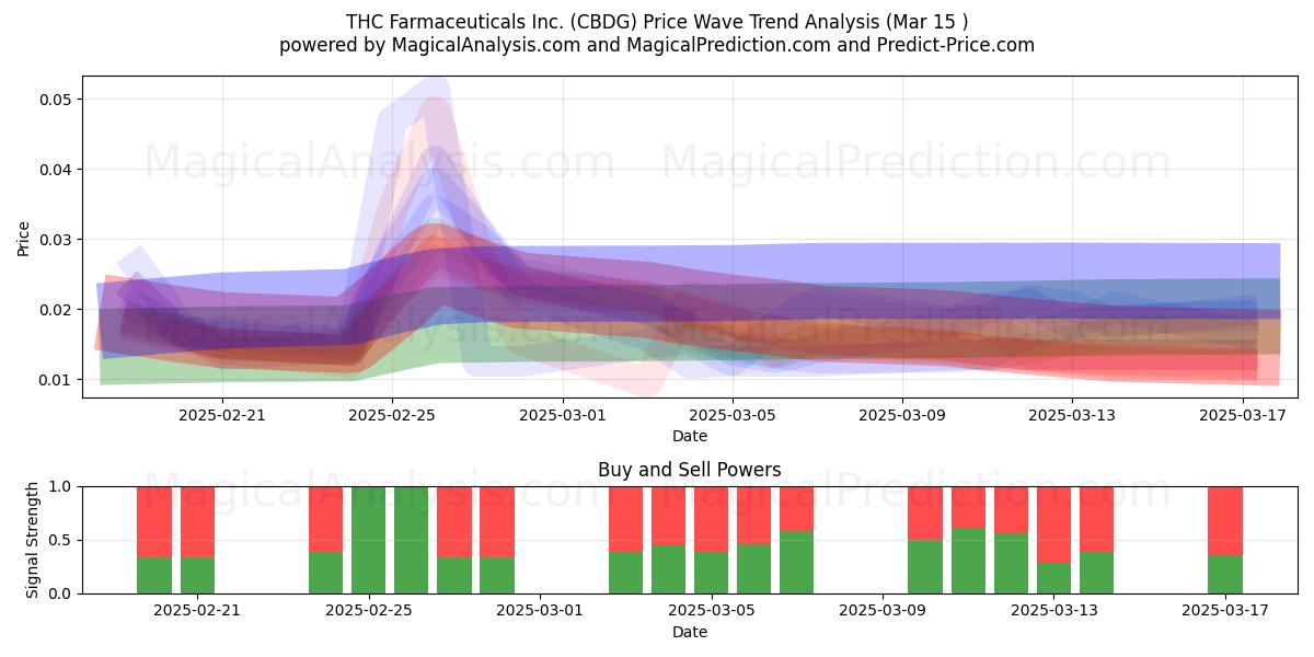  THC Farmaceuticals Inc. (CBDG) Support and Resistance area (15 Mar) 