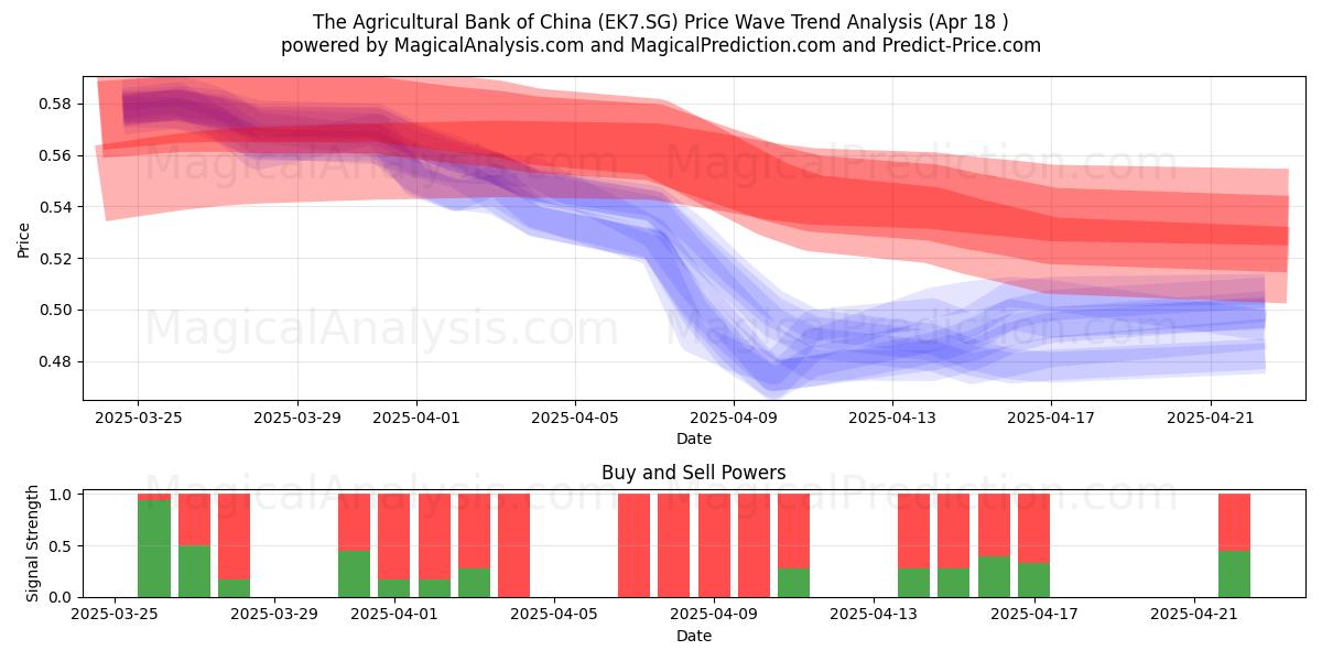  The Agricultural Bank of China (EK7.SG) Support and Resistance area (18 Apr) 