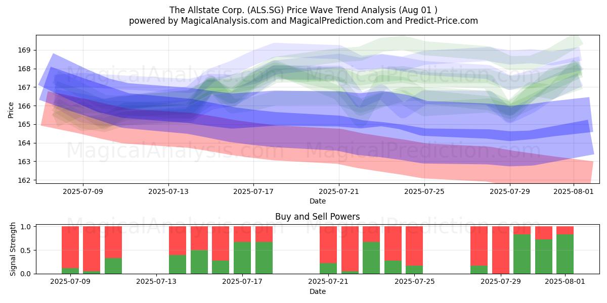  The Allstate Corp. (ALS.SG) Support and Resistance area (31 Jul) 