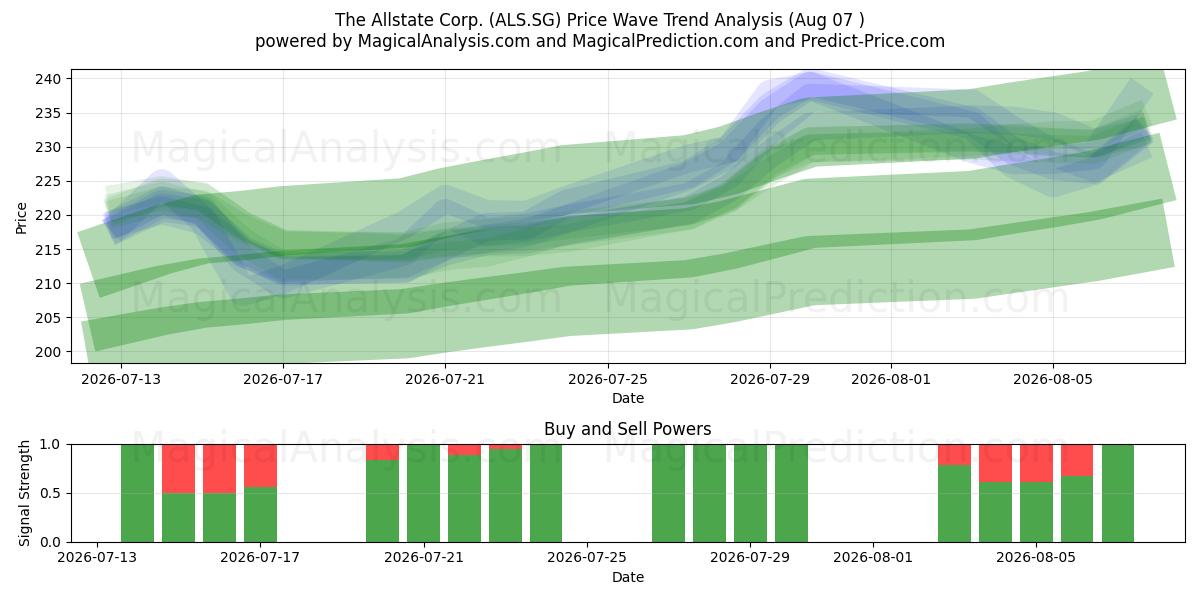  The Allstate Corp. (ALS.SG) Support and Resistance area (06 Aug) 