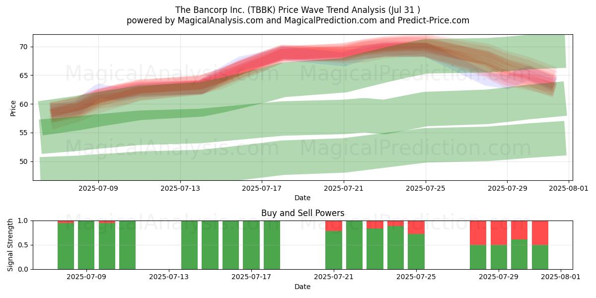  The Bancorp Inc. (TBBK) Support and Resistance area (30 Jul) 