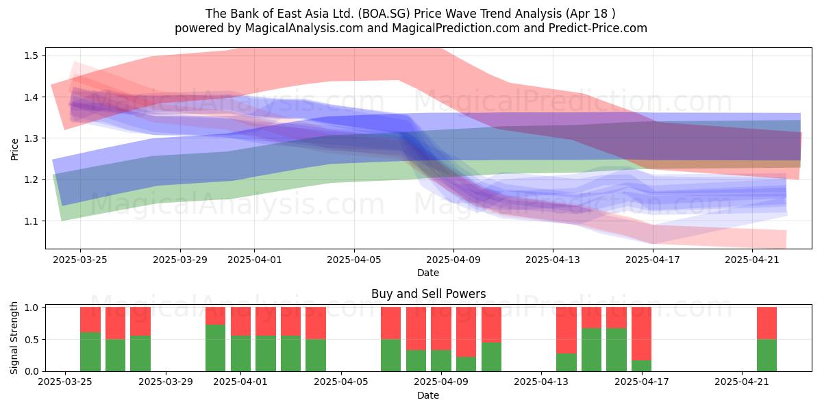  The Bank of East Asia Ltd. (BOA.SG) Support and Resistance area (18 Apr) 