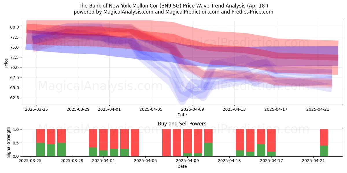 The Bank of New York Mellon Cor (BN9.SG) Support and Resistance area (18 Apr) 