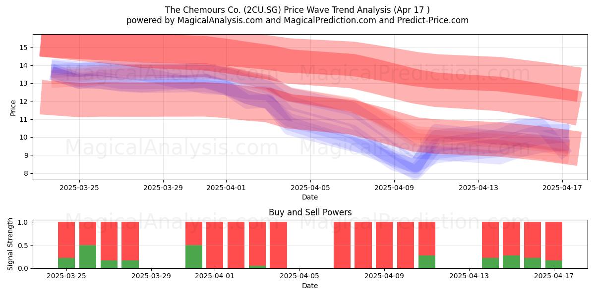  The Chemours Co. (2CU.SG) Support and Resistance area (17 Apr) 